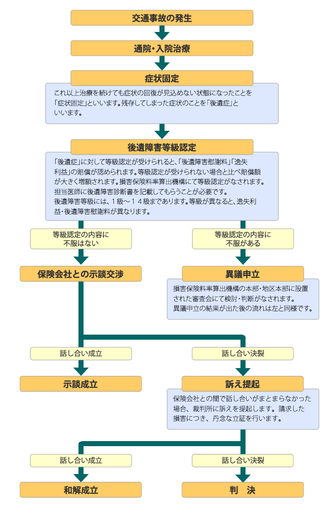 交通事故解決までの流れ図